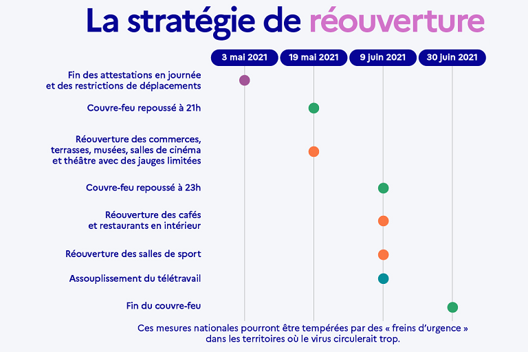 strategie de réouvertrure